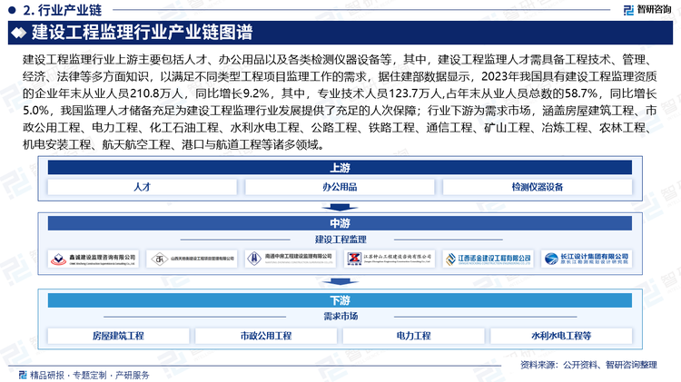 建設(shè)工程監(jiān)理行業(yè)上游主要包括人才、辦公用品以及各類檢測(cè)儀器設(shè)備等，其中，建設(shè)工程監(jiān)理人才需具備工程技術(shù)、管理、經(jīng)濟(jì)、法律等多方面知識(shí)，以滿足不同類型工程項(xiàng)目監(jiān)理工作的需求，據(jù)住建部數(shù)據(jù)顯示，2023年我國(guó)具有建設(shè)工程監(jiān)理資質(zhì)的企業(yè)年末從業(yè)人員210.8萬(wàn)人，同比增長(zhǎng)9.2%，其中，專業(yè)技術(shù)人員123.7萬(wàn)人,占年末從業(yè)人員總數(shù)的58.7%，同比增長(zhǎng)5.0%，我國(guó)監(jiān)理人才儲(chǔ)備充足為建設(shè)工程監(jiān)理行業(yè)發(fā)展提供了充足的人次保障；行業(yè)下游為需求市場(chǎng)，涵蓋房屋建筑工程、市政公用工程、電力工程、化工石油工程、水利水電工程、公路工程、鐵路工程、通信工程、礦山工程、冶煉工程、農(nóng)林工程、機(jī)電安裝工程、航天航空工程、港口與航道工程等諸多領(lǐng)域。