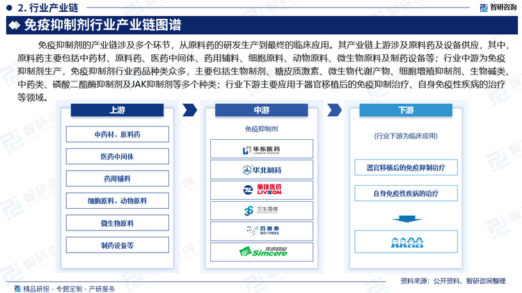 免疫抑制剂的产业链涉及多个环节，从原料药的研发生产到最终的临床应用。其产业链上游涉及原料药及设备供应，其中，原料药主要包括中药材、原料药、医药中间体、药用辅料、细胞原料、动物原料、微生物原料及制药设备等；行业中游为免疫抑制剂生产，免疫抑制剂行业药品种类众多，主要包括生物制剂、糖皮质激素、微生物代谢产物、细胞增殖抑制剂、生物碱类、中药类、磷酸二酯酶抑制剂及JAK抑制剂等多个种类；行业下游主要应用于器官移植后的免疫抑制治疗、自身免疫性疾病的治疗等领域。