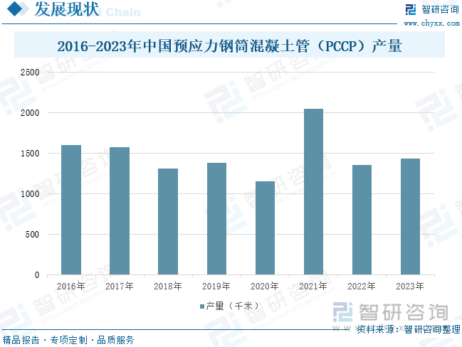 2016-2023年中國預應力鋼筒混凝土管（PCCP）產(chǎn)量