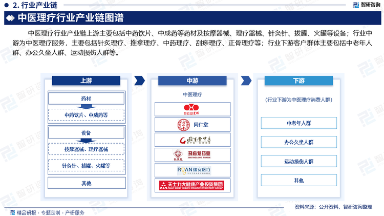 中醫(yī)理療行業(yè)產(chǎn)業(yè)鏈上游主要包括中藥飲片、中成藥等藥材及按摩器械、理療器械、針灸針、拔罐、火罐等設(shè)備，其中中成藥是以我國(guó)傳統(tǒng)中草藥為原料，是中藥產(chǎn)業(yè)重要一環(huán)。在國(guó)家一系列政策措施推動(dòng)下，我國(guó)中成藥產(chǎn)業(yè)在整個(gè)醫(yī)藥行業(yè)中的地位和作用不斷擴(kuò)大。2023年我國(guó)中成藥產(chǎn)量210.6萬(wàn)噸，同比增長(zhǎng)18.5%；2024年1-11月，中成藥產(chǎn)量176.7萬(wàn)噸，同比減少7.3%。行業(yè)中游為中醫(yī)理療服務(wù)，主要包括針炙理療、推拿理療、中藥理療、刮痧理療、正骨理療等。行業(yè)下游客戶群體主要包括中老年人群、辦公久坐人群、運(yùn)動(dòng)損傷人群等。