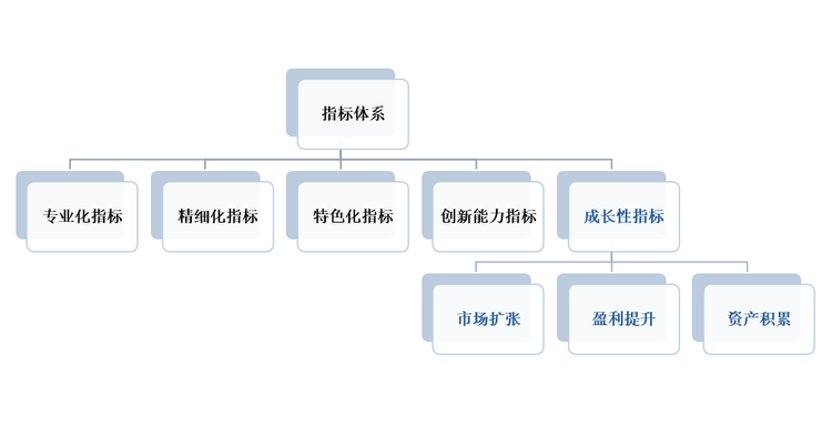 中小企业专精特新发展评价指标体系——专业化指标