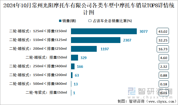 2024年10月常州光陽摩托車有限公司各類車型中摩托車銷量TOP8詳情統(tǒng)計圖