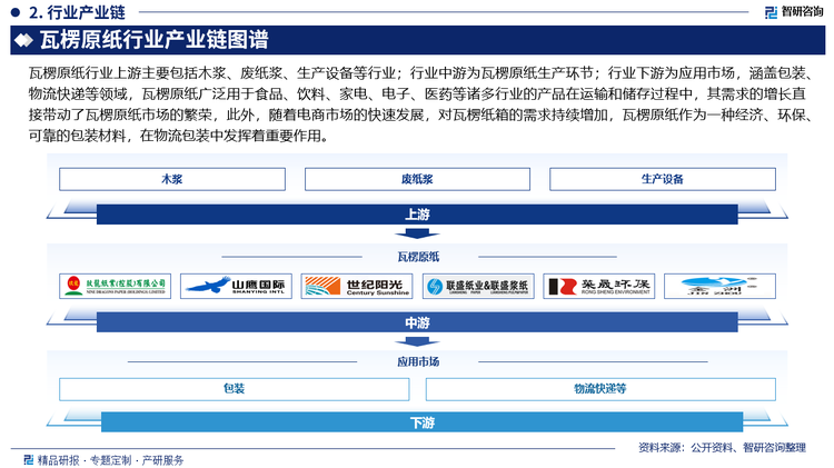 瓦楞原紙行業(yè)上游主要包括木漿、廢紙漿、生產(chǎn)設備等行業(yè)；行業(yè)中游為瓦楞原紙生產(chǎn)環(huán)節(jié)；行業(yè)下游為應用市場，涵蓋包裝、物流快遞等領域，瓦楞原紙廣泛用于食品、飲料、家電、電子、醫(yī)藥等諸多行業(yè)的產(chǎn)品在運輸和儲存過程中，其需求的增長直接帶動了瓦楞原紙市場的繁榮，此外，隨著電商市場的快速發(fā)展，對瓦楞紙箱的需求持續(xù)增加，瓦楞原紙作為一種經(jīng)濟、環(huán)保、可靠的包裝材料，在物流包裝中發(fā)揮著重要作用。