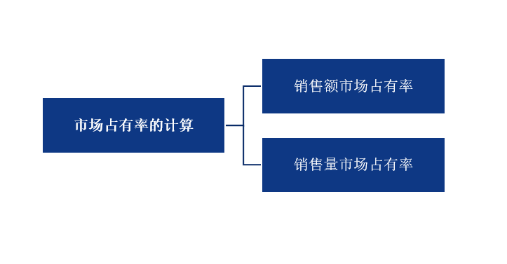 市場占有率的計算方法