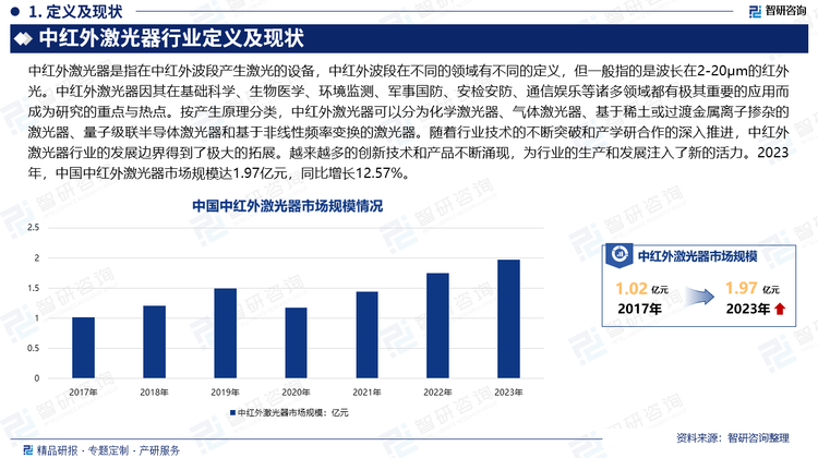 随着科学技术的不断进步，中红外波段辐射源的研究逐渐与其他学科形成了深度的交叉融合，这种跨学科的合作不仅极大地丰富了中红外激光器的应用领域，更为其在国防安全、娱乐休闲、环境监测以及医疗诊断等多个关键领域中的广泛应用奠定了坚实的基础。特别是在光谱传感和成像领域，中红外量子级联激光器凭借其尺寸小巧、光谱纯度高以及单模运转的卓越特性，成功脱颖而出，成为了痕量气体检测的理想光源。这一技术的突破，不仅极大地提高了气体检测的准确性和灵敏度，更为环境监测、工业控制以及医疗诊断等领域带来了革命性的变革。随着行业技术的不断突破和产学研合作的深入推进，中红外激光器行业的发展边界得到了极大的拓展。越来越多的创新技术和产品不断涌现，为行业的生产和发展注入了新的活力。2023年，中国中红外激光器市场规模达1.97亿元，同比增长12.57%。