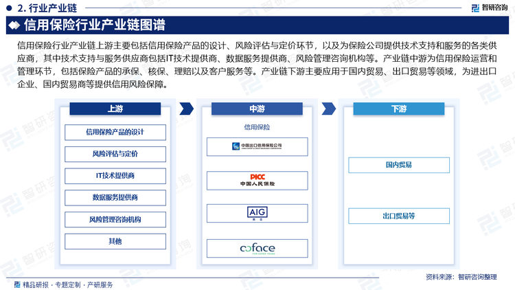 信用保险行业产业链上游主要包括信用保险产品的设计、风险评估与定价环节，以及为保险公司提供技术支持和服务的各类供应商，其中技术支持与服务供应商包括IT技术提供商、数据服务提供商、风险管理咨询机构等。产业链中游为信用保险运营和管理环节，包括保险产品的承保、核保、理赔以及客户服务等。产业链下游主要应用于国内贸易、出口贸易等领域，为进出口企业、国内贸易商等提供信用风险保障。