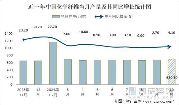 近一年中国化学纤维当月产量及其同比增长统计图