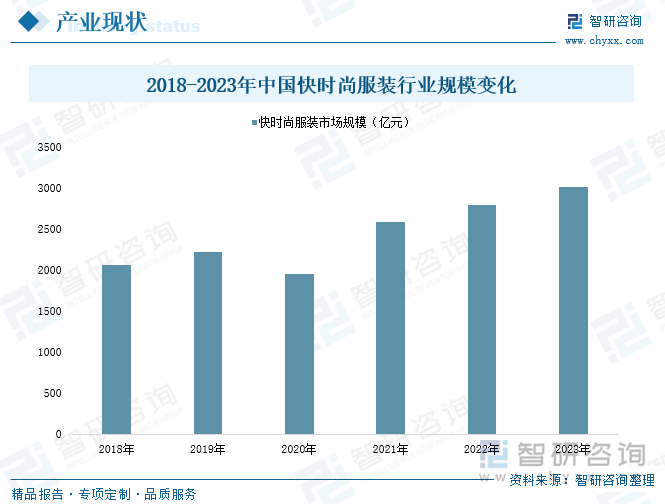 2018-2023年中國快時尚服裝行業(yè)規(guī)模變化