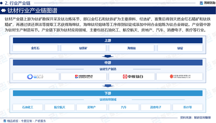 钛材产业链上游为钛矿勘探开采及钛冶炼环节，即以金红石和钛铁矿为主要原料，经选矿、富集后得到天然金红石精矿和钛铁精矿，再通过镁还原法等提取工艺获得海绵钛，海绵钛经熔铸等工序得到钛锭或添加中间合金熔炼为钛合金铸锭。产业链中游为钛材生产制造环节，即采用锻造、轧制、挤压、拉拔等工艺的变形处理、热处理和机械加工等生产出不同规格（形状）的钛材产品。产业链下游为钛材应用领域，主要包括石油化工、航空航天、房地产、汽车、消费电子、医疗等行业。