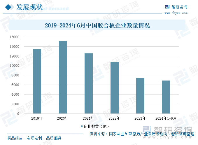 2019-2024年6月中國膠合板企業(yè)數(shù)量情況