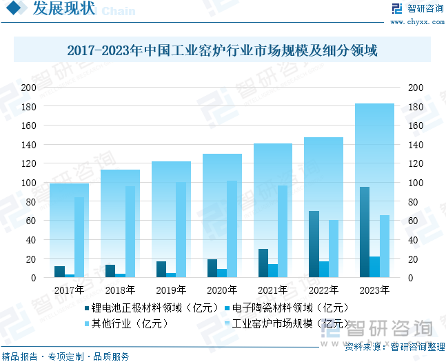 2017-2023年中国工业窑炉行业市场规模及细分领域