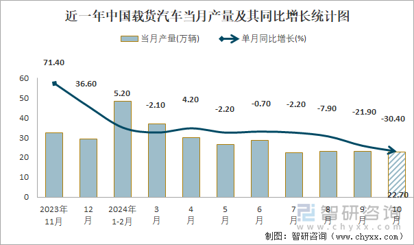 近一年中国载货汽车当月产量及其同比增长统计图