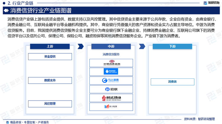 消費(fèi)信貸產(chǎn)業(yè)鏈上游包括資金提供、數(shù)據(jù)支持以及風(fēng)控管理。其中信貸資金主要來源于公共存款、企業(yè)自有資金，由商業(yè)銀行、消費(fèi)金融公司、互聯(lián)網(wǎng)金融平臺等金融機(jī)構(gòu)提供。其中，商業(yè)銀行憑借強(qiáng)大的客戶資源和資金實(shí)力占據(jù)主導(dǎo)地位。中游為消費(fèi)信貸服務(wù)。目前，我國提供消費(fèi)信貸服務(wù)企業(yè)主要可分為商業(yè)銀行旗下金融企業(yè)、持牌消費(fèi)金融企業(yè)、互聯(lián)網(wǎng)公司旗下的消費(fèi)信貸平臺以及信托公司、保理公司、保險公司、融資擔(dān)保等其他消費(fèi)信貸服務(wù)企業(yè)。產(chǎn)業(yè)鏈下游為消費(fèi)者。