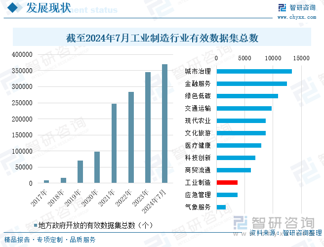 截至2024年7月交通運輸行業(yè)有效數(shù)據(jù)集總數(shù)