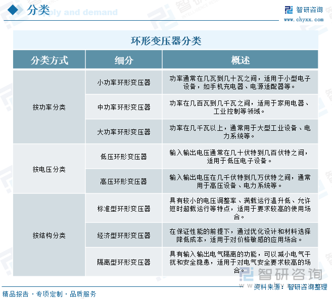 环形变压器分类