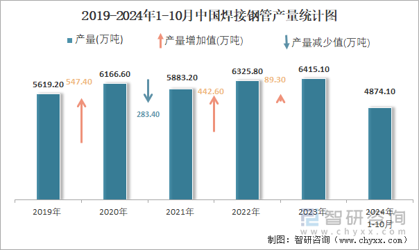 2019-2024年1-10月中国焊接钢管产量统计图