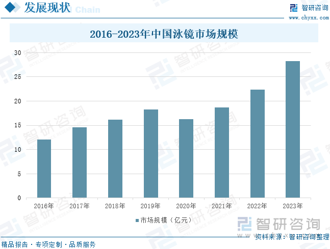 2016-2023年中國泳鏡市場規(guī)模