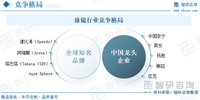 泳鏡行業(yè)競爭格局