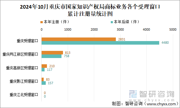 2024年10月重庆市国家知识产权局商标业务各个受理窗口累计注册量统计图