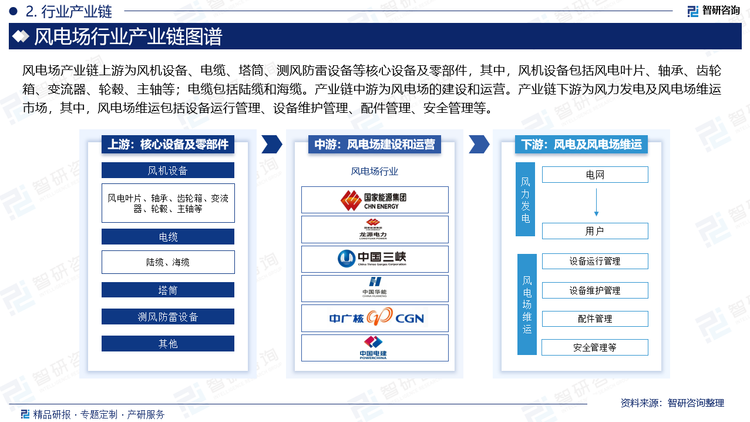 风电场产业链上游为风机设备、电缆、塔筒、测风防雷设备等核心设备及零部件，其中，风机设备包括风电叶片、轴承、齿轮箱、变流器、轮毂、主轴等；电缆包括陆缆和海缆。产业链中游为风电场的建设和运营。产业链下游为风力发电及风电场维运市场，其中，风电场维运包括设备运行管理、设备维护管理、配件管理、安全管理等。