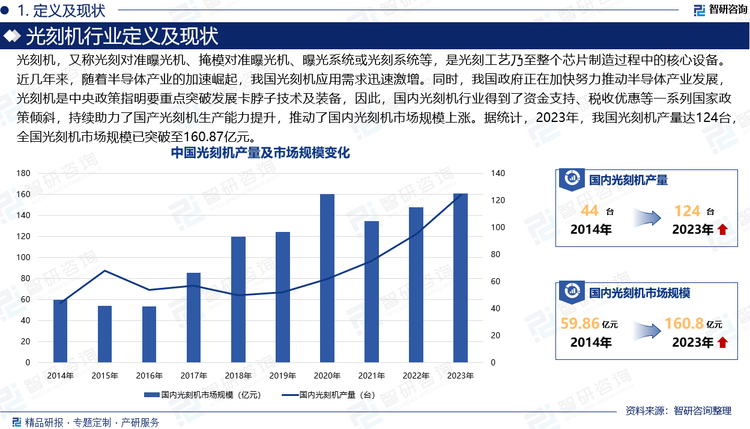 光刻机，又称光刻对准曝光机、掩模对准曝光机、曝光系统或光刻系统等，是光刻工艺乃至整个芯片制造过程中的核心设备。近几年来，随着半导体产业的加速崛起，我国光刻机应用需求迅速激增。同时，我国政府正在加快努力推动半导体产业发展，光刻机是中央政策指明要重点突破发展卡脖子技术及装备，因此，国内光刻机行业得到了资金支持、税收优惠等一系列国家政策倾斜，持续助力了国产光刻机生产能力提升，推动了国内光刻机市场规模上涨。据统计，2023年，我国光刻机产量达124台，全国光刻机市场规模已突破至160.87亿元。