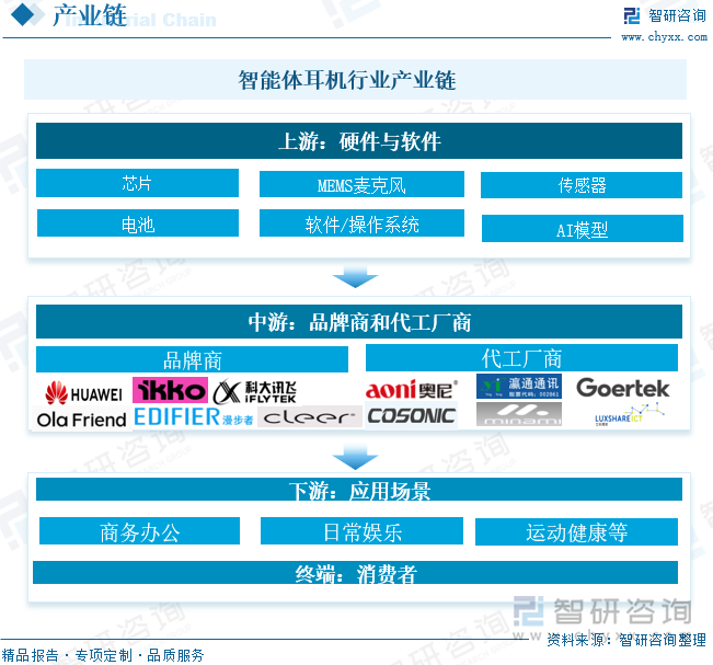 智能体耳机行业产业链