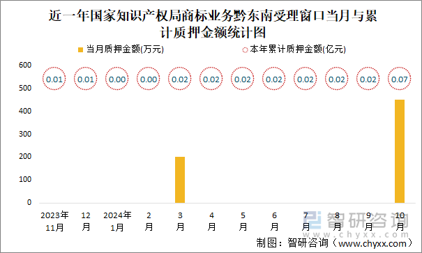 近一年国家知识产权局商标业务黔东南受理窗口当月与累计质押金额统计图