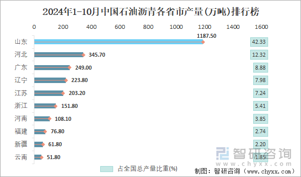 2024年1-10月中国石油沥青各省市产量排行榜