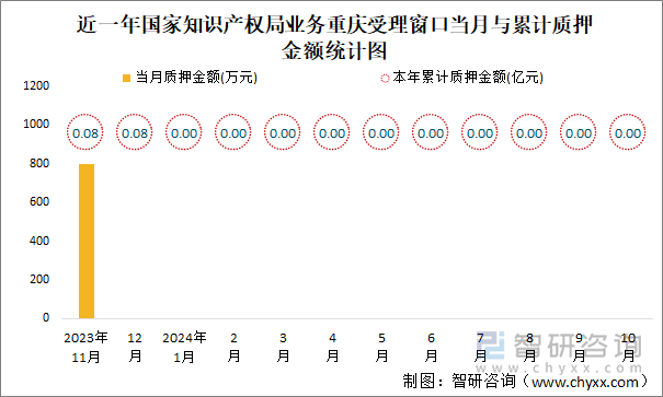 近一年国家知识产权局业务重庆受理窗口当月与累计质押金额统计图