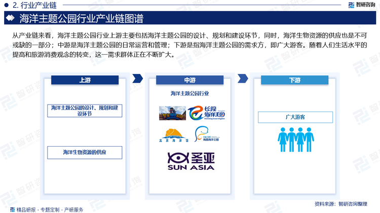 从产业链来看，海洋主题公园行业上游主要包括海洋主题公园的设计、规划和建设环节。这涉及到专业的设计团队、建筑公司以及设备供应商等，他们负责根据市场需求和主题公园的定位，提供具有创新性和吸引力的设计方案和建设服务。同时，海洋生物资源的供应也是不可或缺的一部分，包括各类海洋生物的养殖、采购和运输等。中游主要是海洋主题公园的日常运营和管理。这包括公园的维护、安全保障、客户服务等方面，确保游客能够享受到高质量的游玩体验。此外，市场营销和品牌推广也是中游环节的重要组成部分，通过各种渠道吸引游客，提升公园的知名度和影响力。下游是指海洋主题公园的需求方，即广大游客。随着人们生活水平的提高和旅游消费观念的转变，这一需求群体正在不断扩大。