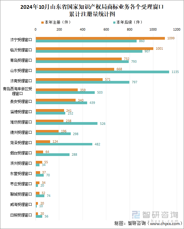 2024年10月山东省国家知识产权局商标业务各个受理窗口累计注册量统计图