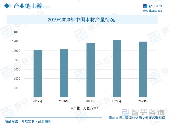 2019-2023年中国木材产量情况