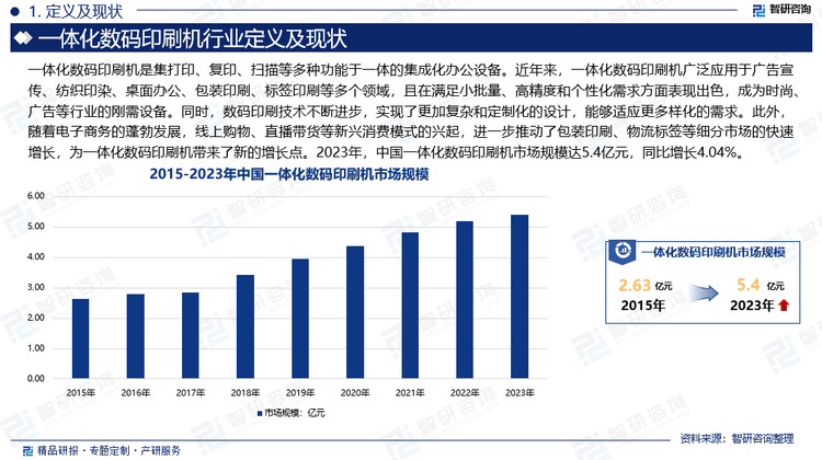 数码印刷技术能够在一台设备上实现多种功能，如打印、切割、覆膜等，进一步拓展了其应用范围。近年来，一体化数码印刷机广泛应用于广告宣传、纺织印染、桌面办公、包装印刷、标签印刷等多个领域，且在满足小批量、高精度和个性化需求方面表现出色，成为时尚、广告等行业的刚需设备。同时，数码印刷技术不断进步，实现了更加复杂和定制化的设计，能够适应更多样化的需求。此外，随着电子商务的蓬勃发展，线上购物、直播带货等新兴消费模式的兴起，进一步推动了包装印刷、物流标签等细分市场的快速增长，为一体化数码印刷机带来了新的增长点。2023年，中国一体化数码印刷机市场规模达5.4亿元，同比增长4.04%。