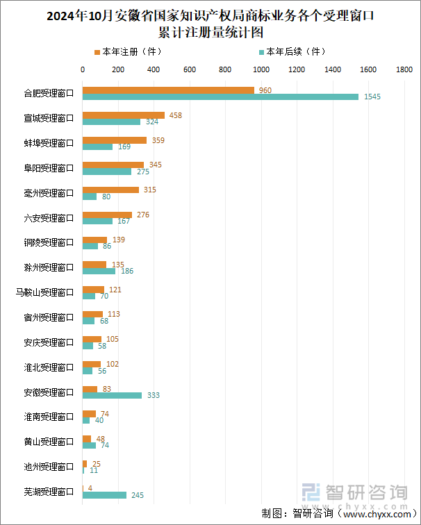 2024年10月安徽省国家知识产权局商标业务各个受理窗口累计注册量统计图