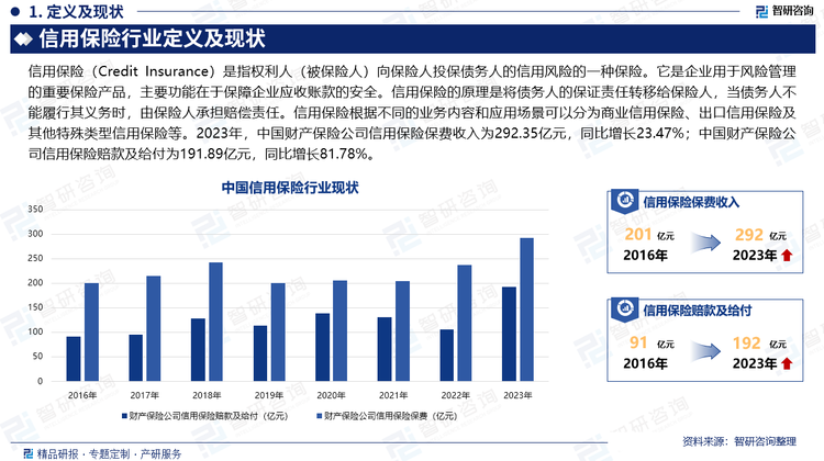 在此背景下，数字化转型已成为信用保险市场不可忽视的重要趋势和核心竞争力所在。保险公司纷纷借助大数据、云计算、人工智能等前沿科技手段，对传统的风险评估模型进行革新，实现了风险识别的精准化与实时化，极大地提升了业务处理效率。通过智能化分析海量数据，保险公司能够更准确地预测潜在风险，制定个性化的保险方案，从而有效降低了运营成本，同时显著提高了客户服务质量和响应速度。2023年，中国财产保险公司信用保险保费收入为292.35亿元，同比增长23.47%；中国财产保险公司信用保险赔款及给付为191.89亿元，同比增长81.78%。