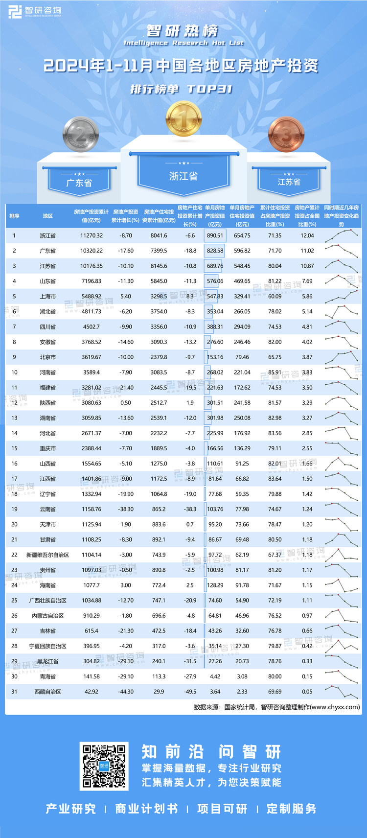 1224：2024年1-11月中国各地区房地产投资-二维码