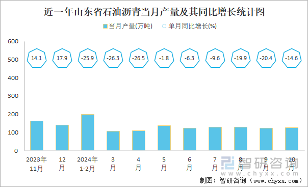 近一年山东省石油沥青当月产量及其同比增长统计图