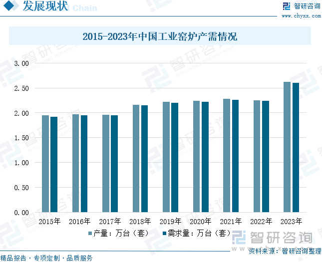 2015-2023年中國工業(yè)窯爐產(chǎn)需情況