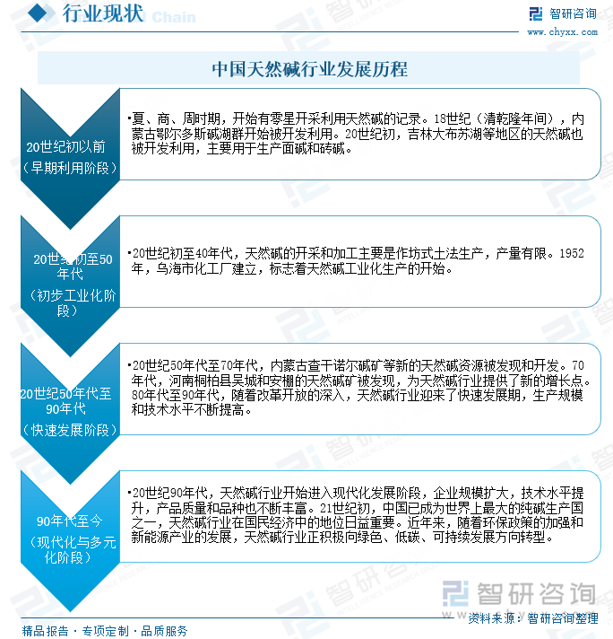 中国天然碱行业发展历程