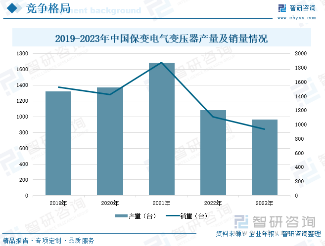 2019-2023年中国保变电气变压器产量及销量情况