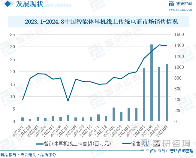 2023.1-2024.8中国智能体耳机线上传统电商市场销售情况