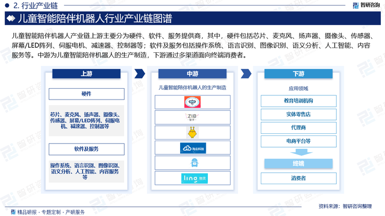 兒童智能陪伴機器人產(chǎn)業(yè)鏈上游主要分為硬件、軟件、服務(wù)提供商，其中，硬件包括芯片、麥克風、揚聲器、攝像頭、傳感器、屏幕/LED陣列、伺服電機、減速器、控制器等；軟件及服務(wù)包括操作系統(tǒng)、語言識別、圖像識別、語義分析、人工智能、內(nèi)容服務(wù)等。中游為兒童智能陪伴機器人的生產(chǎn)制造，下游通過多渠道面向終端消費者。