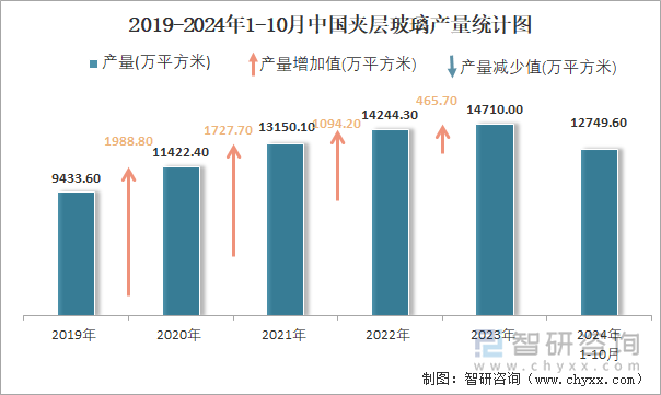 2019-2024年1-10月中國夾層玻璃產(chǎn)量統(tǒng)計圖