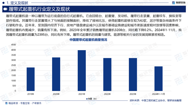 履帶式起重機是一種以履帶為運行底盤的自行式起重機。它由回轉臺、起重臂、發(fā)動機、履帶行走裝置、起重絞車、操縱室等部件組成。其履帶行走裝置增大了與地面的接觸面積，降低了接地比壓，使得起重機能夠在較為松軟、泥濘等復雜地面條件下行駛和作業(yè)。近年來，受到國內經濟下行、房地產樓盤建設減少以及城市基礎設施建設和城市更新速度相對放緩等因素影響，履帶起重機內需減少，銷量有所下滑。例如，2023年全年累計銷售履帶起重機3208臺，同比略下降0.2%。2024年1-11月，我國履帶式起重機銷量為2395臺，同比有所下降。履帶式起重機的銷量與建筑、能源等相關行業(yè)的發(fā)展周期緊密相連。