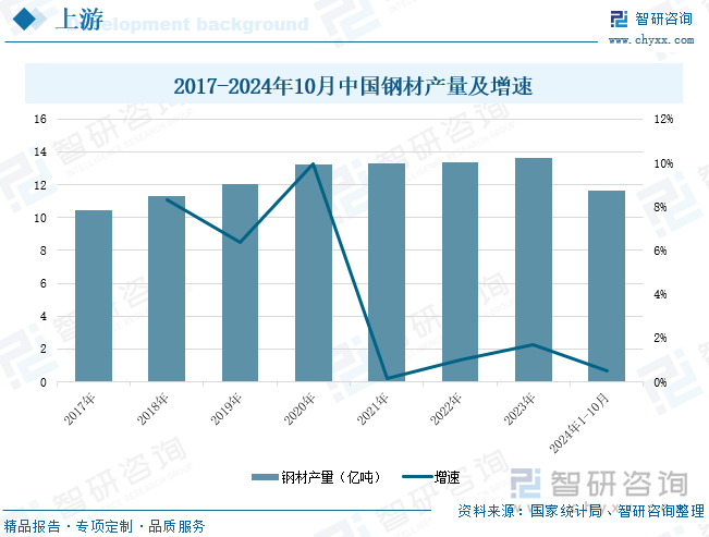 2017-2024年10月中國鋼材產(chǎn)量及增速