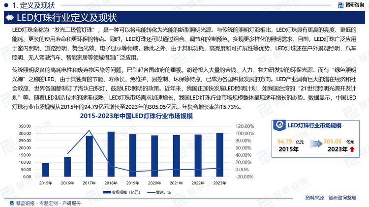 傳統(tǒng)照明設(shè)備的高耗電性和廢棄物污染等問題，已引起各國(guó)政府的重視，紛紛投入大量的金錢、人力、物力研發(fā)新的環(huán)保光源。而有“綠色照明光源”之稱的LED，由于其獨(dú)有的節(jié)能、壽命長(zhǎng)、免維護(hù)、易控制、環(huán)保等特點(diǎn)，已成為各國(guó)積極發(fā)展的方向。LED產(chǎn)業(yè)具有巨大的潛在經(jīng)濟(jì)和社會(huì)效應(yīng)，世界各國(guó)都制訂了淘汰白熾燈，鼓勵(lì)LED照明的政策。近年來，我國(guó)正加快發(fā)展LED照明計(jì)劃，如我國(guó)臺(tái)灣的“21世紀(jì)照明光源開發(fā)計(jì)劃”等。隨著LED制造技術(shù)的逐漸成熟，LED燈珠市場(chǎng)需求加速增長(zhǎng)，我國(guó)LED燈珠行業(yè)市場(chǎng)規(guī)模整體呈現(xiàn)逐年增長(zhǎng)的態(tài)勢(shì)。數(shù)據(jù)顯示，中國(guó)LED燈珠行業(yè)市場(chǎng)規(guī)模從2015年的94.79億元增長(zhǎng)至2023年的305.05億元，年復(fù)合增長(zhǎng)率為15.73%。