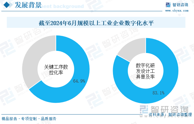 截至2024年6月規(guī)模以上工業(yè)企業(yè)數(shù)字化水平