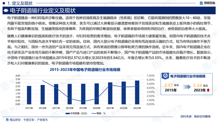 隨著人們健康意識的提高和醫(yī)療技術的進步，對婦科檢查的需求增加，電子陰道鏡的市場潛力逐漸被發(fā)掘。但國內(nèi)電子陰道鏡的技術水平相對較低，與國際先進水平相比有一定的差距。目前，國內(nèi)大部分電子陰道鏡仍采用有線連接顯示器的方式，較為傳統(tǒng)且操作不夠方面。與之相比，國外一些先進的產(chǎn)品采用無線連接方式，具有更高的圖像分辨率和更方便的操作流程。近年來，國內(nèi)電子陰道鏡企業(yè)在技術研發(fā)及產(chǎn)業(yè)應用方面的不斷突破，國產(chǎn)產(chǎn)品與進口產(chǎn)品的差距不斷縮小，國產(chǎn)電子陰道鏡產(chǎn)品的市場規(guī)模也在穩(wěn)步增長。數(shù)據(jù)顯示，中國電子陰道鏡行業(yè)市場規(guī)模從2015年的2.57億元增長至2023年的3.34億元，年復合增長率為3.33%。未來，隨著醫(yī)療技術的不斷進步和人們對健康意識的提高，電子陰道鏡市場規(guī)模有望持續(xù)增加。