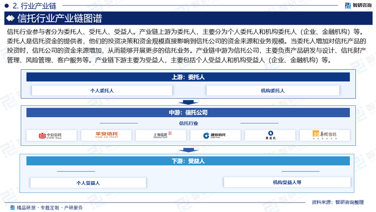 信托行业参与者分为委托人、受托人、受益人。产业链上游为委托人，主要分为个人委托人和机构委托人（企业、金融机构）等。委托人是信托资金的提供者，他们的投资决策和资金规模直接影响到信托公司的资金来源和业务规模。当委托人增加对信托产品的投资时，信托公司的资金来源增加，从而能够开展更多的信托业务。产业链中游为信托公司，主要负责产品研发与设计、信托财产管理、风险管理、客户服务等。产业链下游主要为受益人，主要包括个人受益人和机构受益人（企业、金融机构）等。