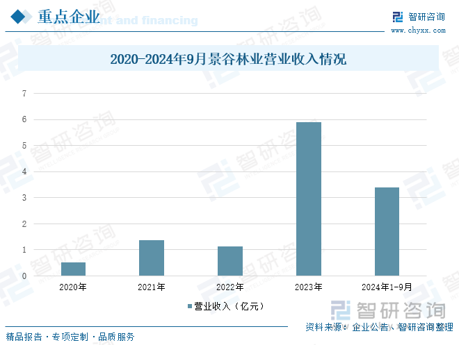 2020-2024年9月景谷林業(yè)營業(yè)收入情況